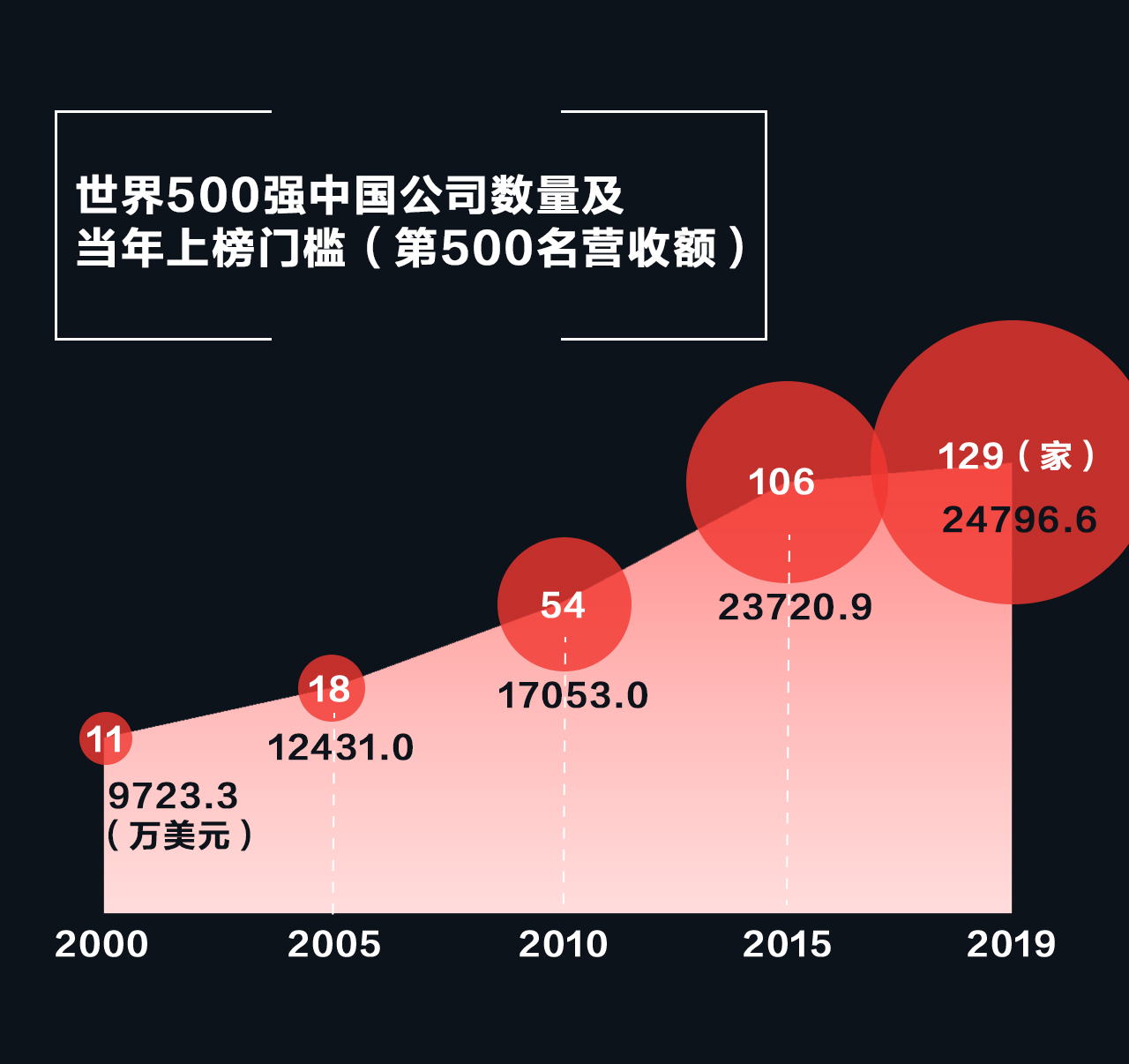 z6com尊龙凯时官方世界500强榜单20年里的中国经济(图1)